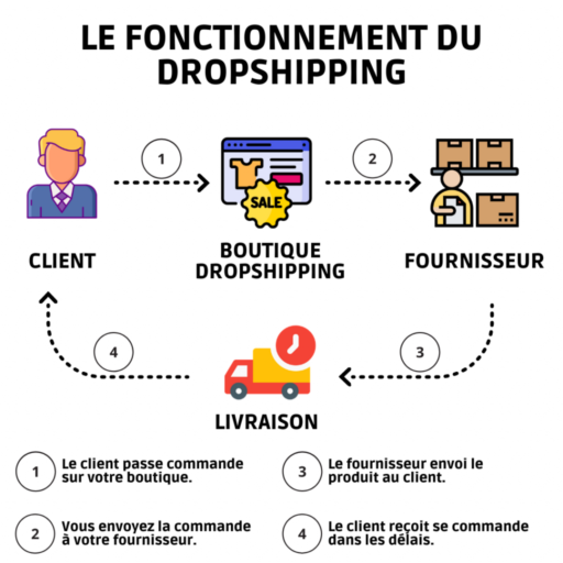 Comment Se Lancer dans le Dropshipping en 2021