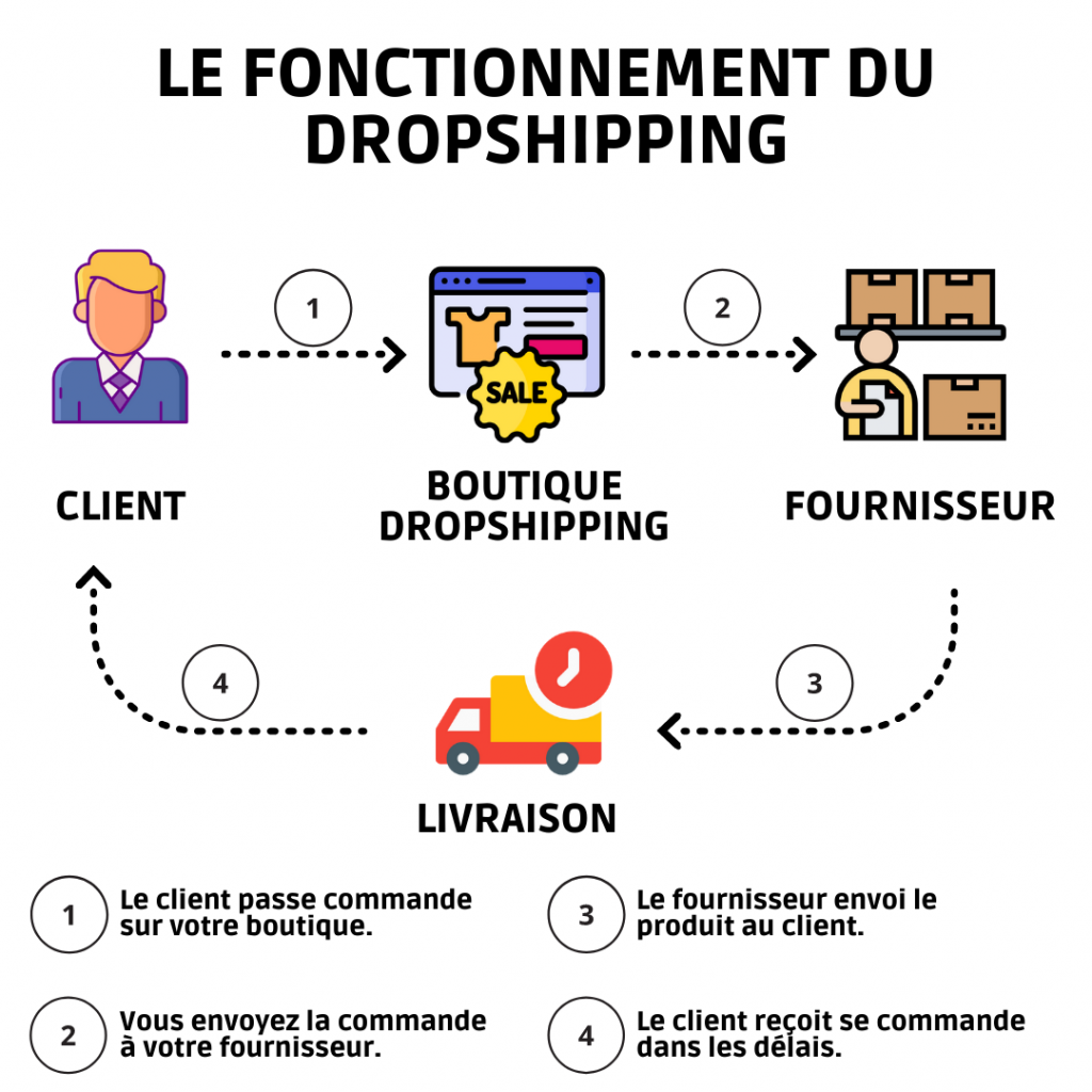 comment faire du dropshipping en afrique