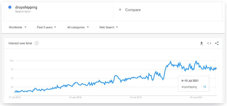 Comment Réussir en Dropshipping en 2022  