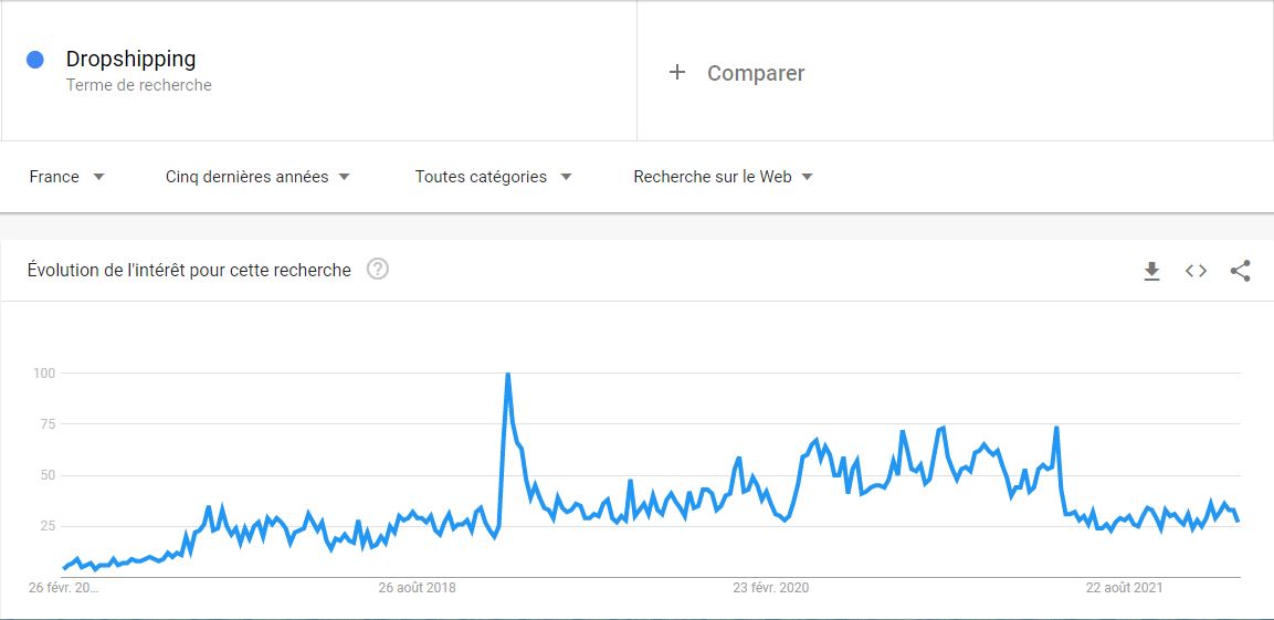 le dropshipping est il mort, le dropshipping est il mort, le dropshipping avis, le dropshipping en 2022, dropshipping est mort, le dropshipping est mort