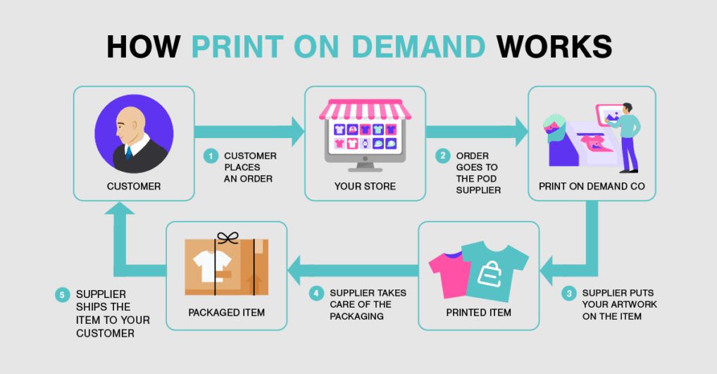 C'est quoi le Print on Demand Le Guide Ultime 2023