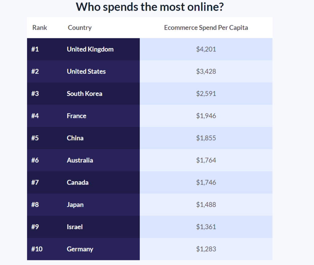 Les 10 Meilleurs Pays pour le Dropshipping en 2023