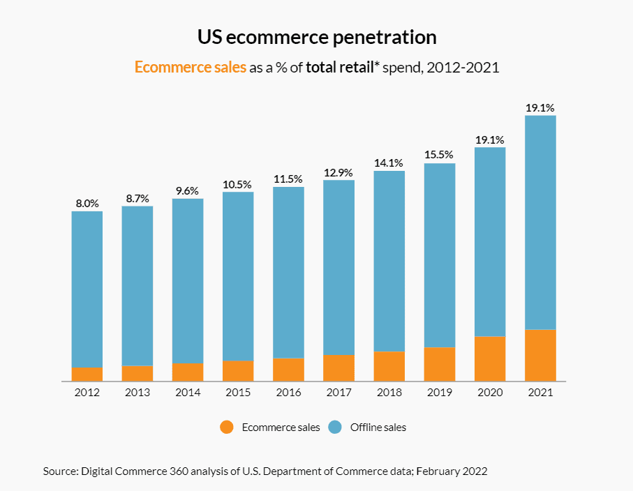 Les 10 Meilleurs Pays pour le Dropshipping en 2023