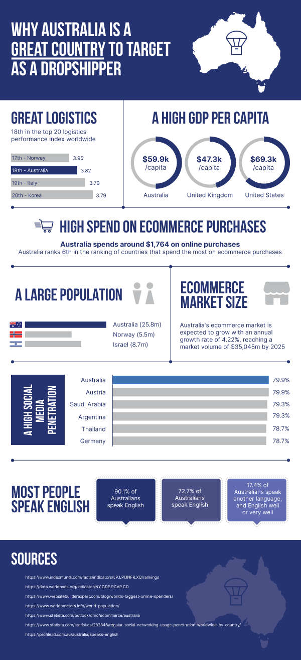 Les 10 Meilleurs Pays pour le Dropshipping en 2023